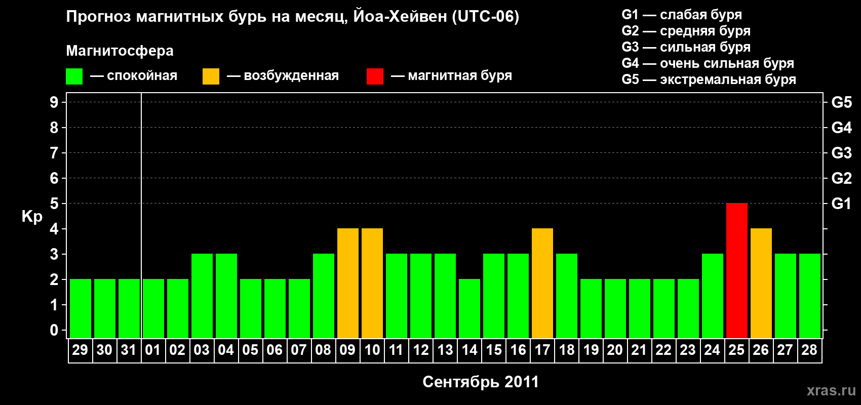 Прогноз максимального суточного геомагнитного индекса Kp на <b>1 месяц</b> (31 день) <b>с 29 августа по 28 сентября 2011 г</b>