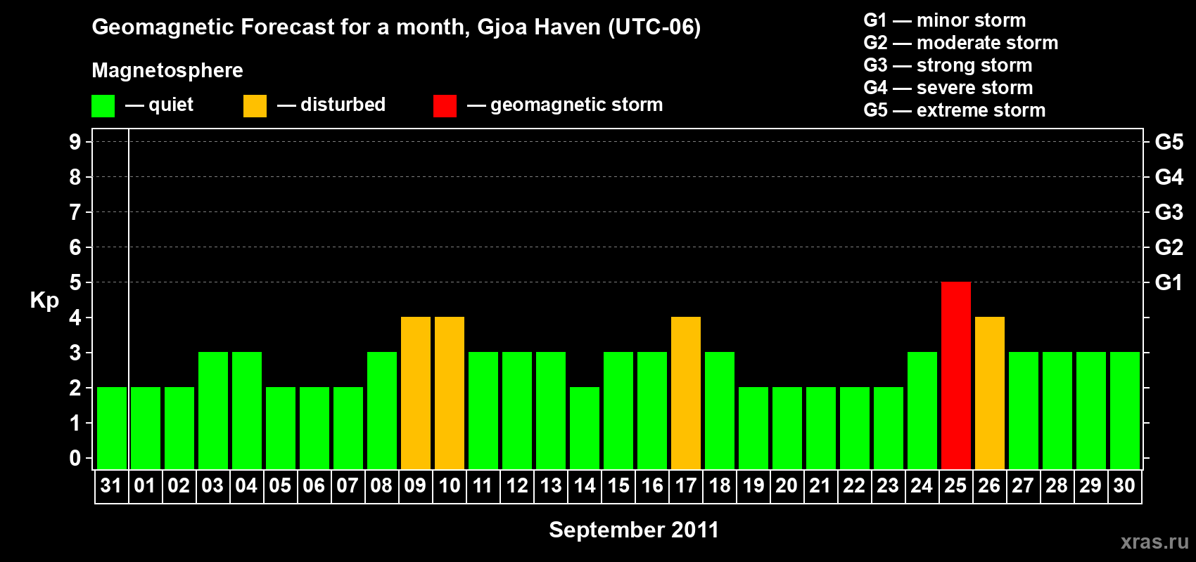 Forecast of the daily maximal value of geomagnetic index Kp for <b>1 month</b> (31 days) <b>from Aug 31, 2011 to Sep 30, 2011</b>