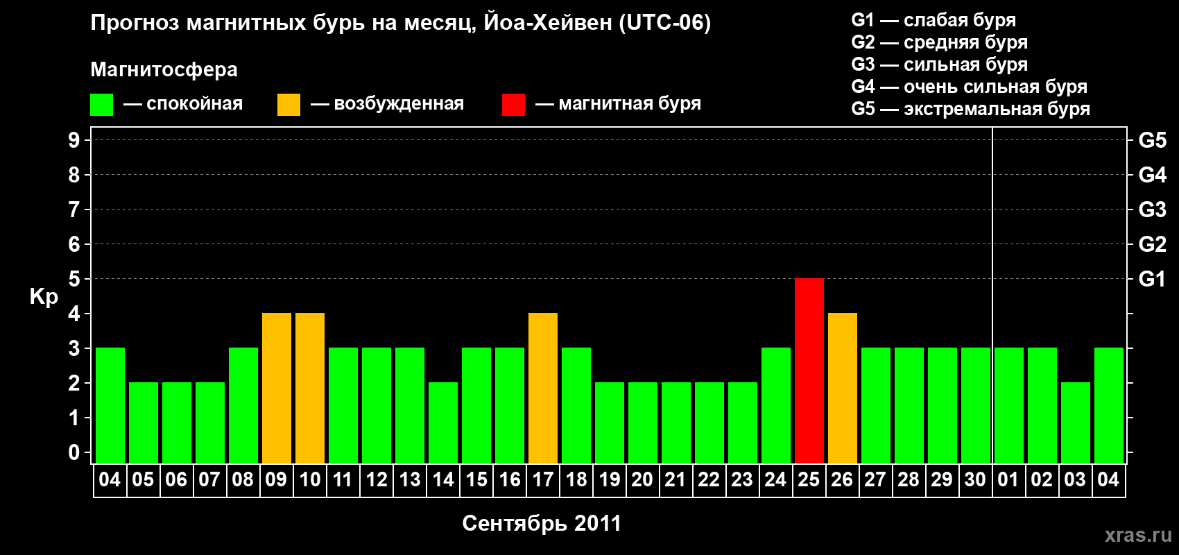 Прогноз максимального суточного геомагнитного индекса Kp на <b>1 месяц</b> (31 день) <b>с 04 сентября по 04 октября 2011 г</b>