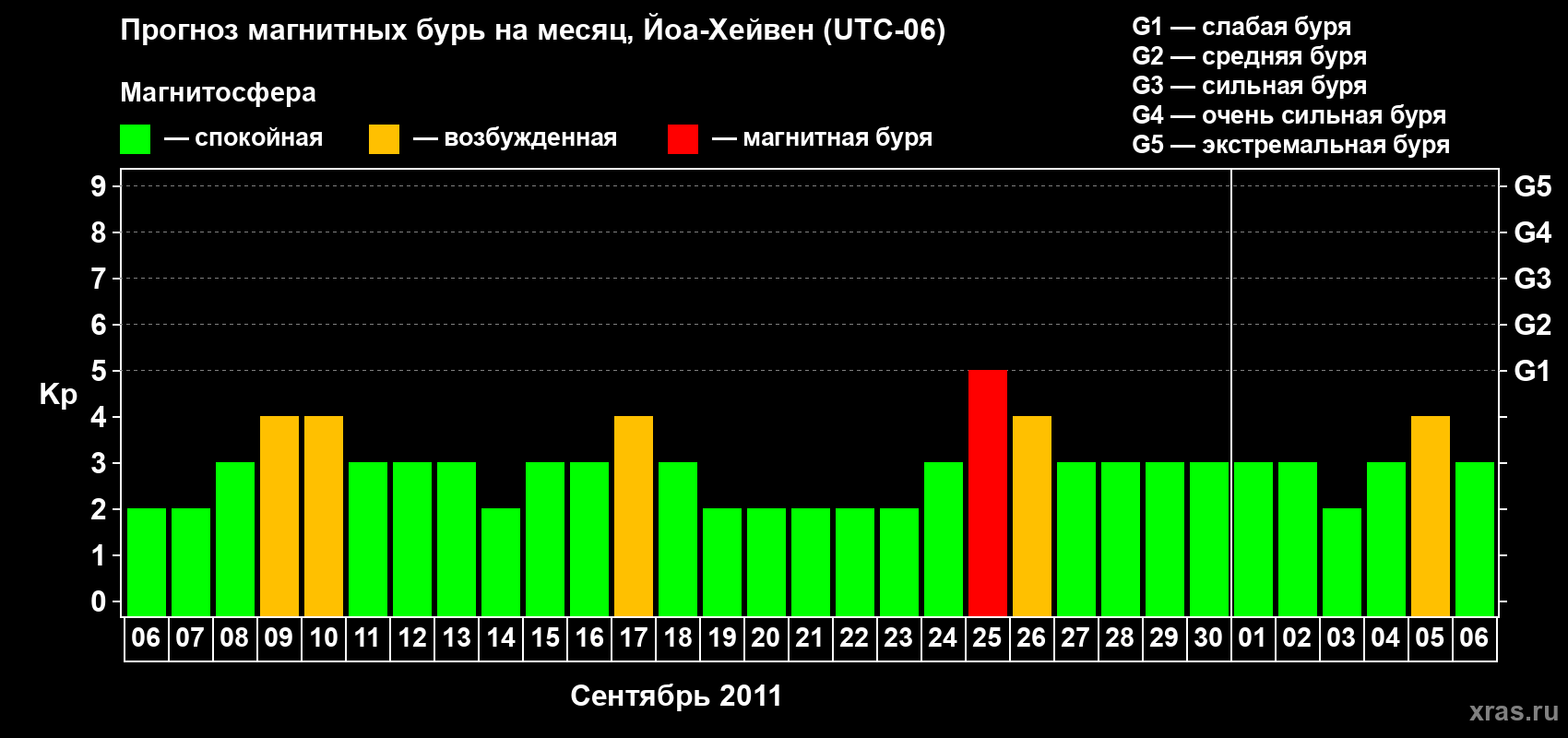 Прогноз максимального суточного геомагнитного индекса Kp на <b>1 месяц</b> (31 день) <b>с 06 сентября по 06 октября 2011 г</b>