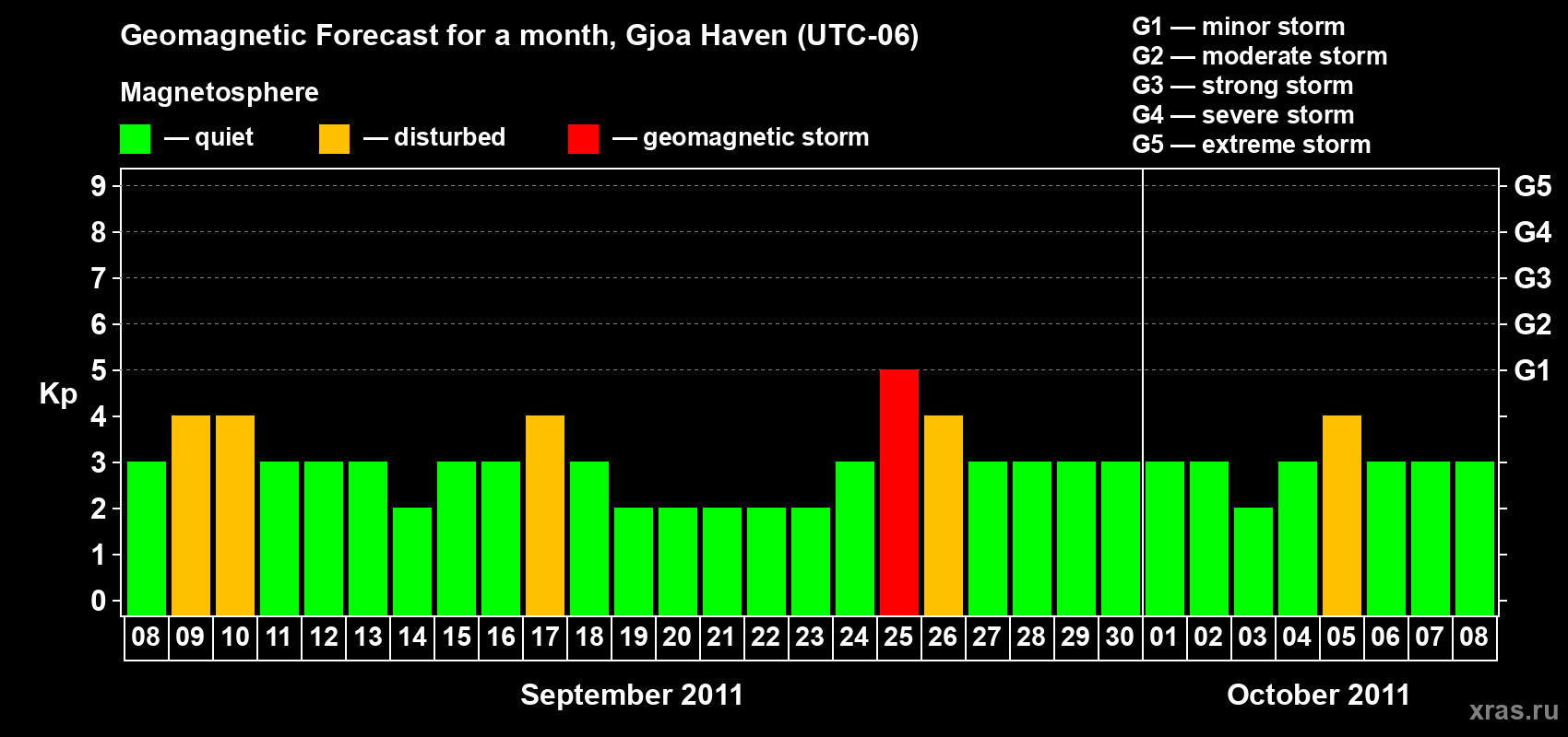 Forecast of the daily maximal value of geomagnetic index Kp for <b>1 month</b> (31 days) <b>from Sep 08, 2011 to Oct 08, 2011</b>