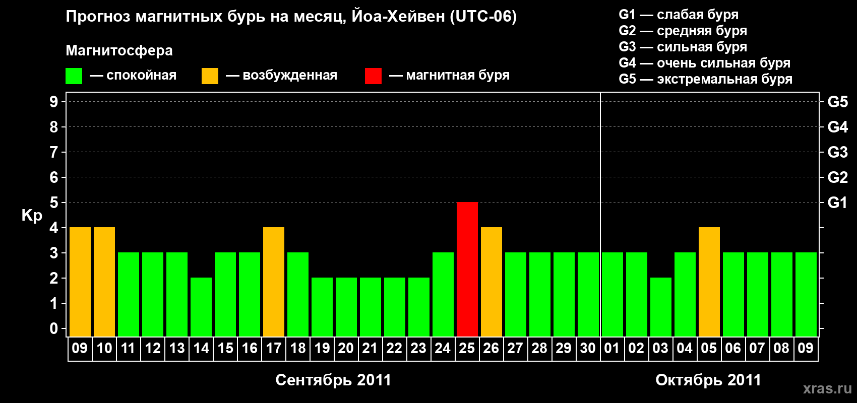 Прогноз максимального суточного геомагнитного индекса Kp на <b>1 месяц</b> (31 день) <b>с 09 сентября по 09 октября 2011 г</b>