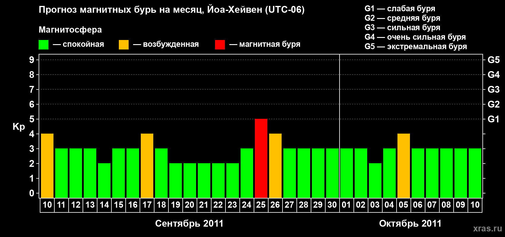 Прогноз максимального суточного геомагнитного индекса Kp на <b>1 месяц</b> (31 день) <b>с 10 сентября по 10 октября 2011 г</b>