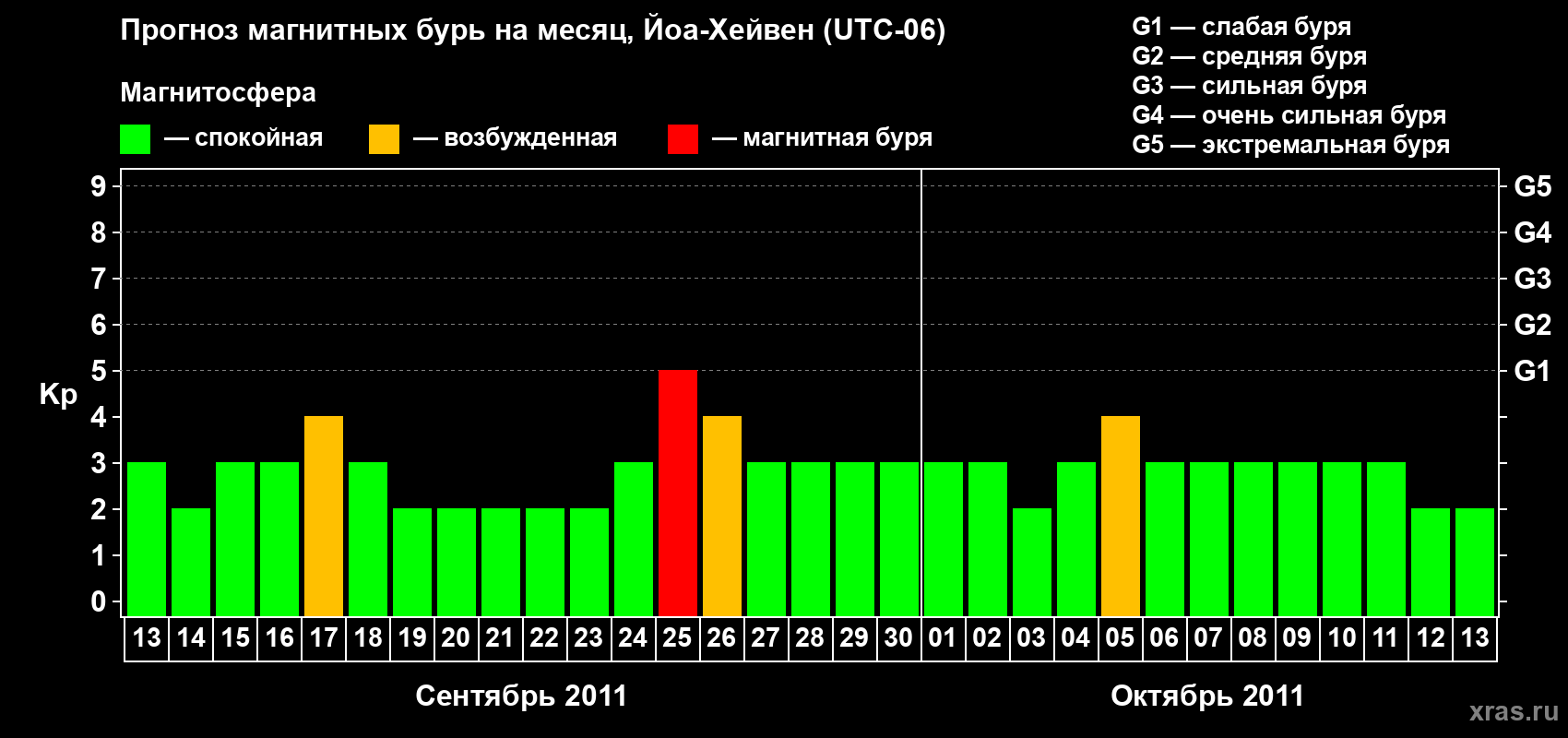 Прогноз максимального суточного геомагнитного индекса Kp на <b>1 месяц</b> (31 день) <b>с 13 сентября по 13 октября 2011 г</b>
