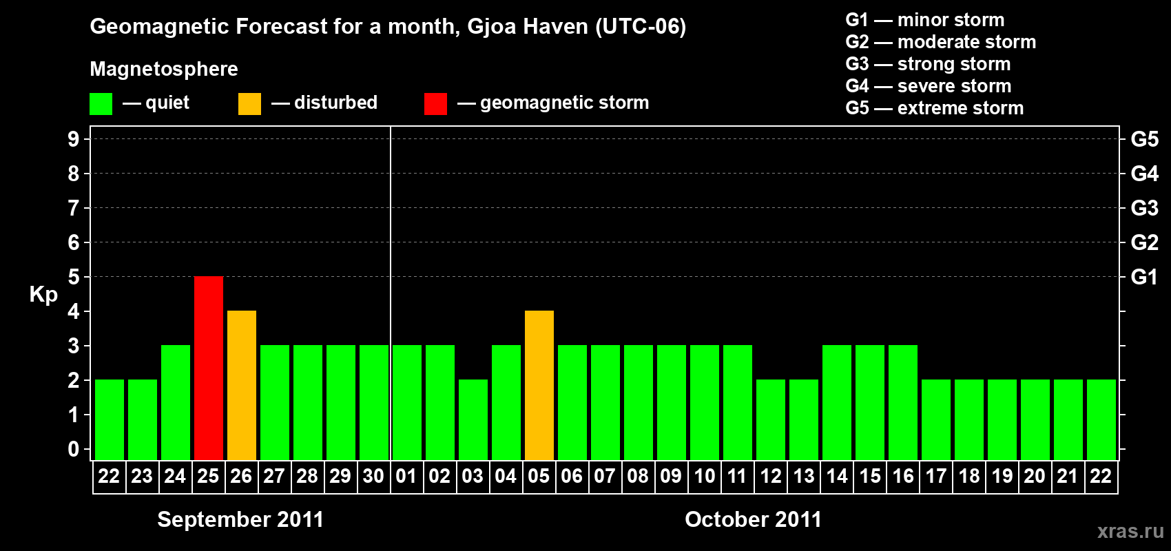 Forecast of the daily maximal value of geomagnetic index Kp for <b>1 month</b> (31 days) <b>from Sep 22, 2011 to Oct 22, 2011</b>