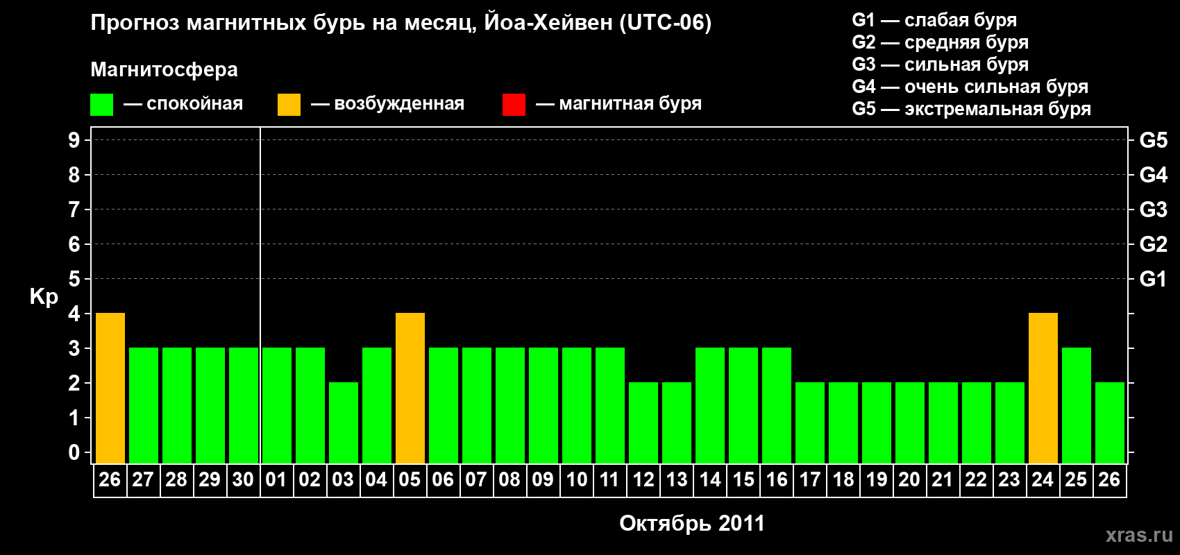 Прогноз максимального суточного геомагнитного индекса Kp на <b>1 месяц</b> (31 день) <b>с 26 сентября по 26 октября 2011 г</b>