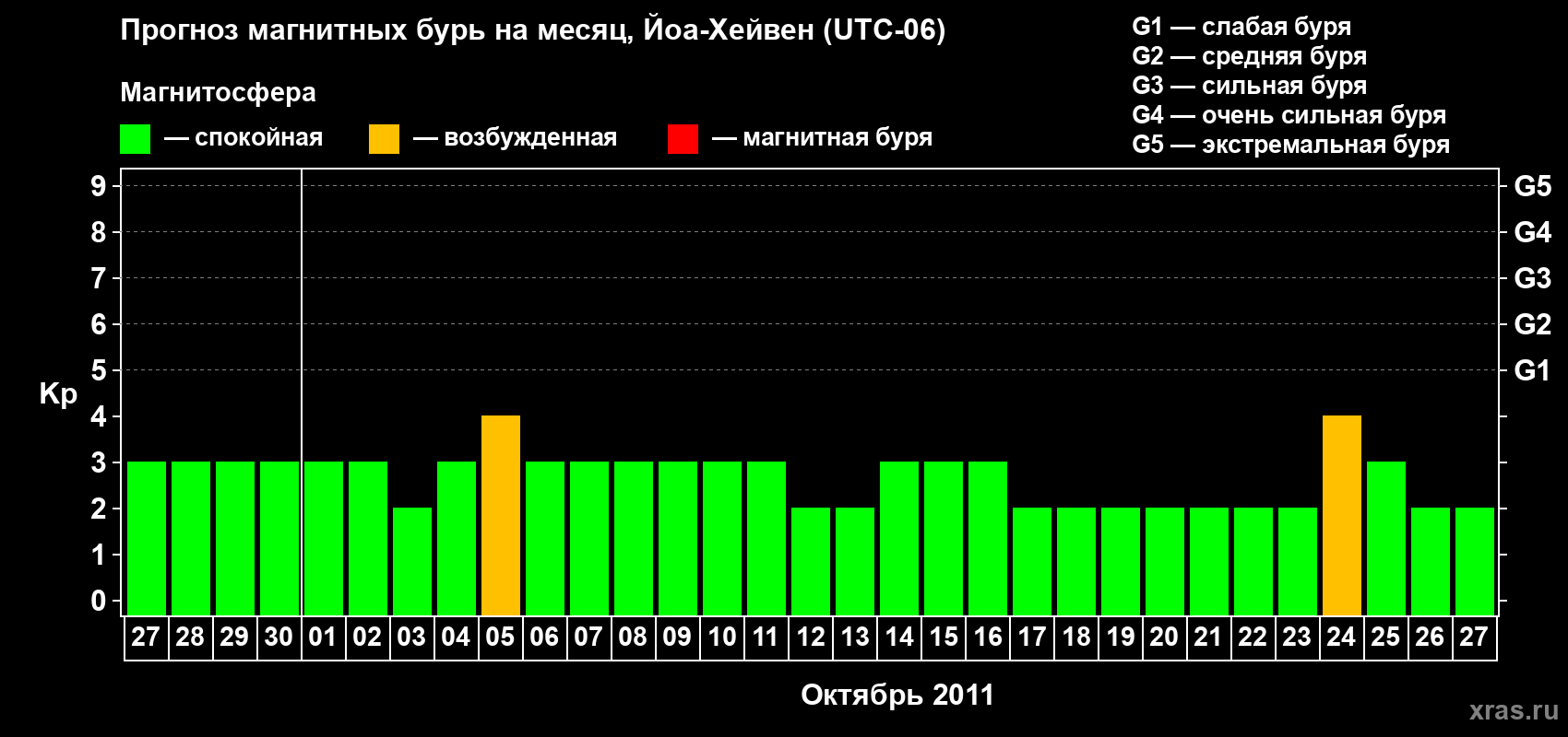 Прогноз максимального суточного геомагнитного индекса Kp на <b>1 месяц</b> (31 день) <b>с 27 сентября по 27 октября 2011 г</b>