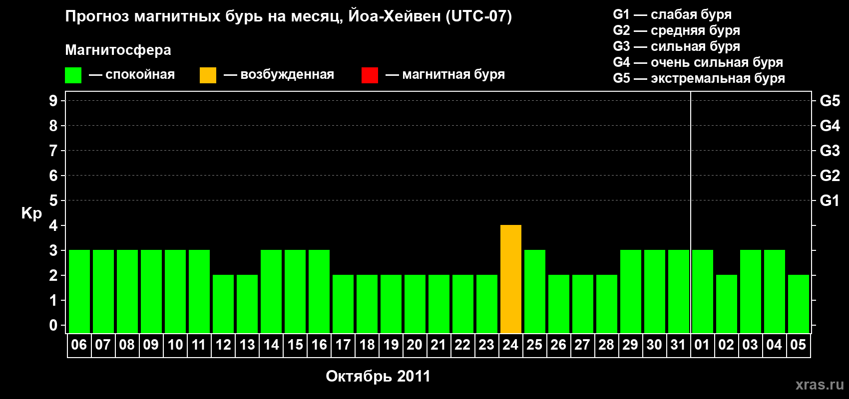 Прогноз максимального суточного геомагнитного индекса Kp на <b>1 месяц</b> (31 день) <b>с 06 октября по 05 ноября 2011 г</b>