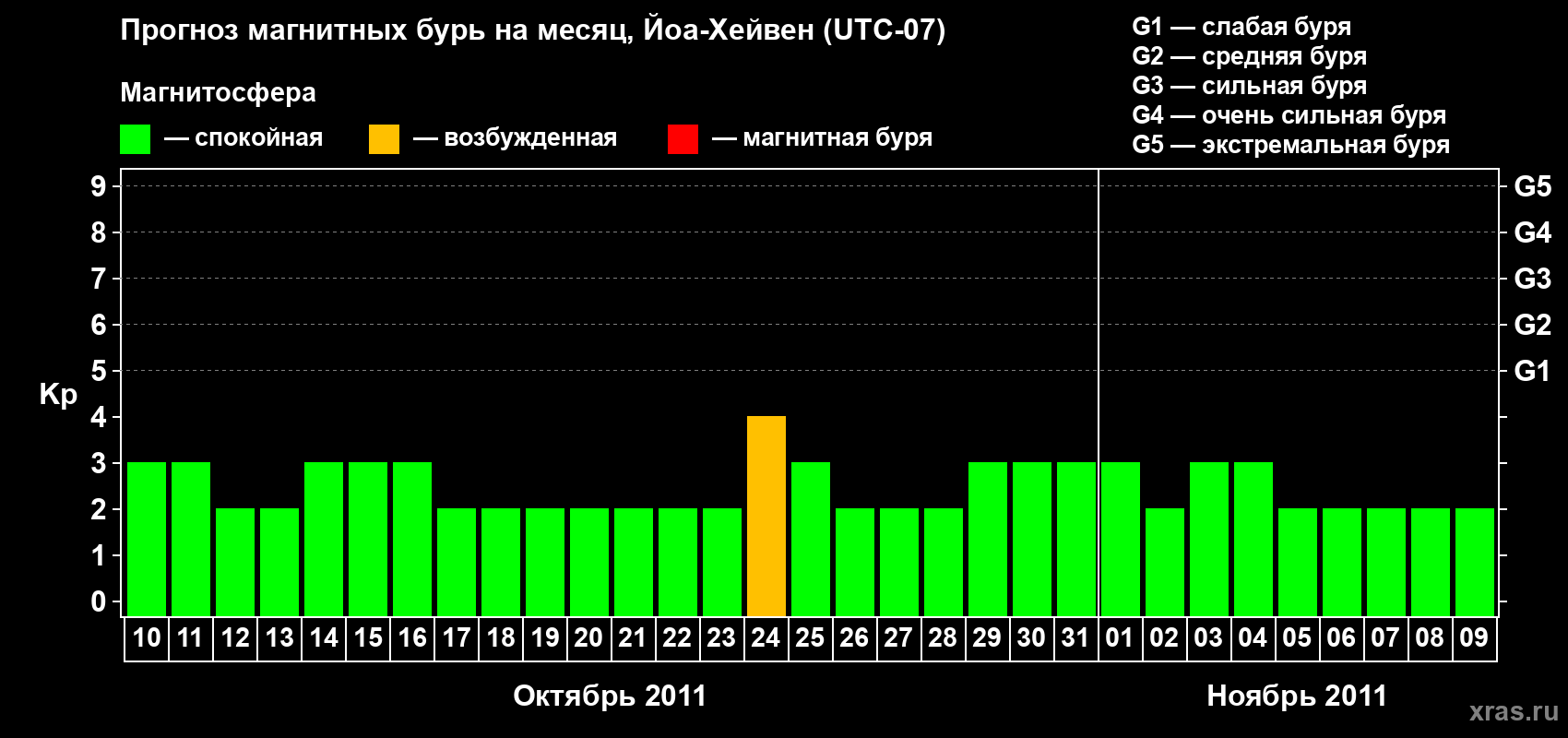 Прогноз максимального суточного геомагнитного индекса Kp на <b>1 месяц</b> (31 день) <b>с 10 октября по 09 ноября 2011 г</b>