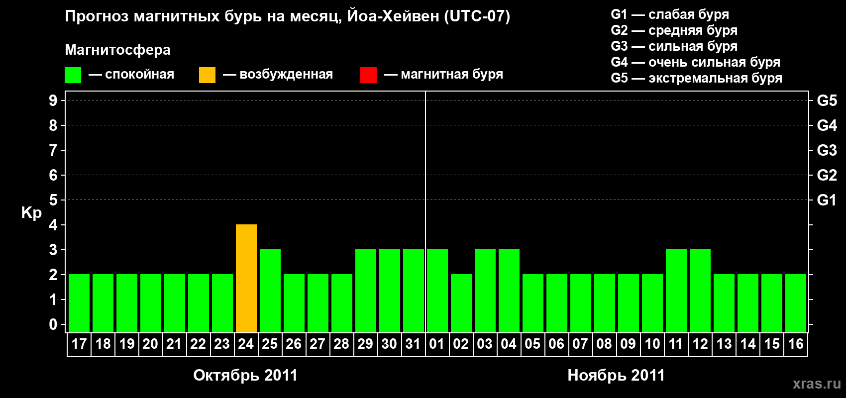 Прогноз максимального суточного геомагнитного индекса Kp на <b>1 месяц</b> (31 день) <b>с 17 октября по 16 ноября 2011 г</b>