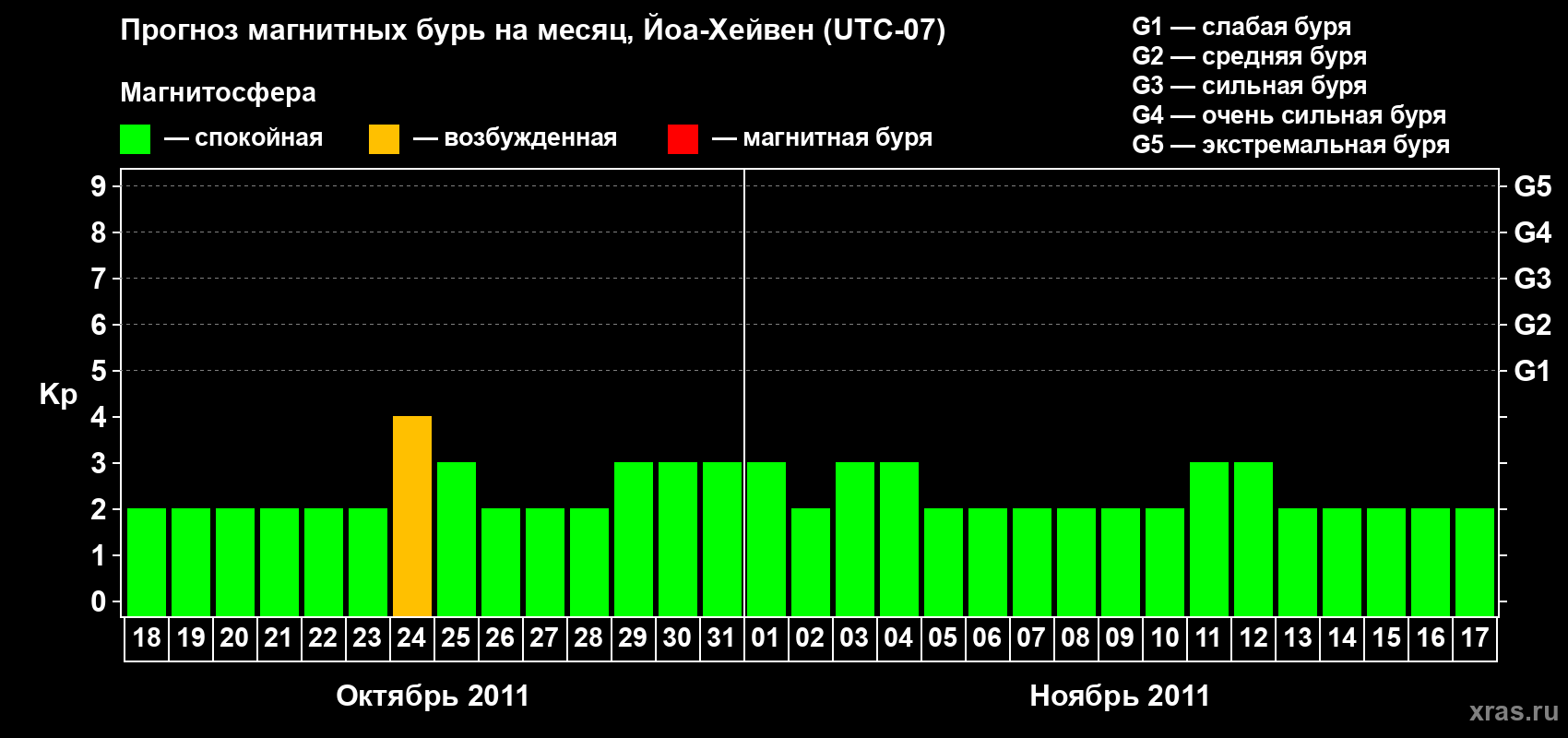 Прогноз максимального суточного геомагнитного индекса Kp на <b>1 месяц</b> (31 день) <b>с 18 октября по 17 ноября 2011 г</b>