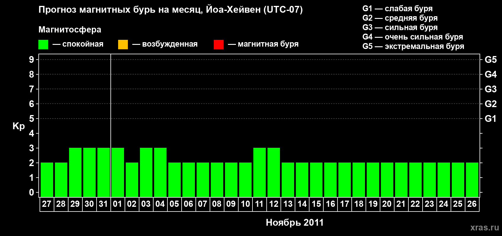 Прогноз максимального суточного геомагнитного индекса Kp на <b>1 месяц</b> (31 день) <b>с 27 октября по 26 ноября 2011 г</b>