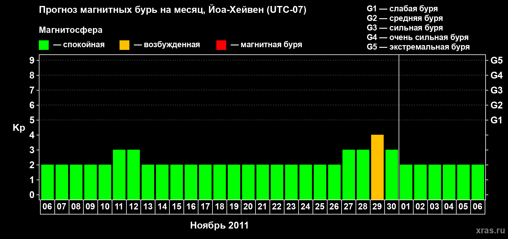Прогноз максимального суточного геомагнитного индекса Kp на <b>1 месяц</b> (31 день) <b>с 06 ноября по 06 декабря 2011 г</b>