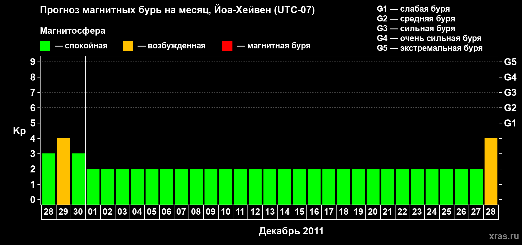 Прогноз максимального суточного геомагнитного индекса Kp на <b>1 месяц</b> (31 день) <b>с 28 ноября по 28 декабря 2011 г</b>