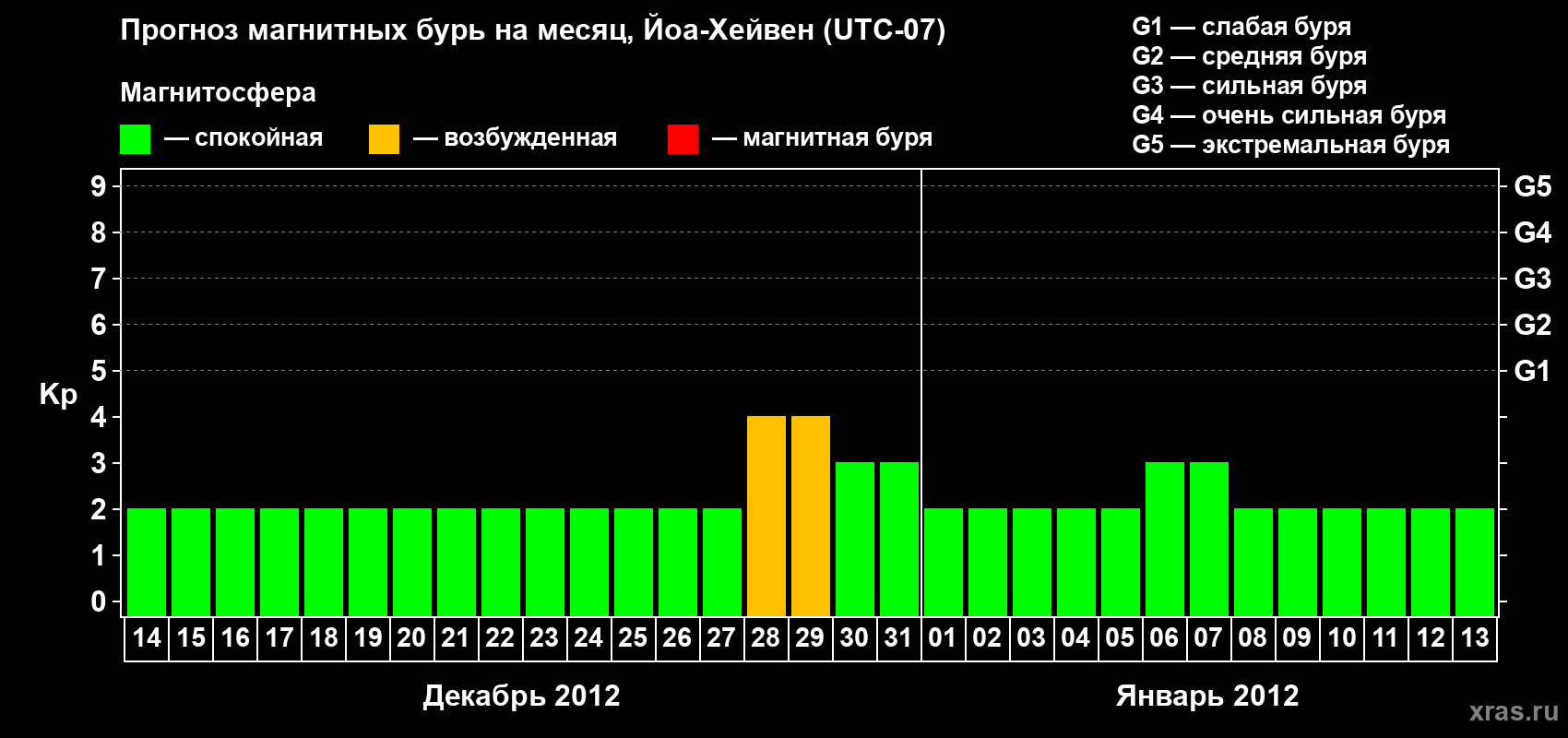 Прогноз максимального суточного геомагнитного индекса Kp на <b>1 месяц</b> (31 день) <b>с 14 декабря 2011 г по 13 января 2012 г</b>
