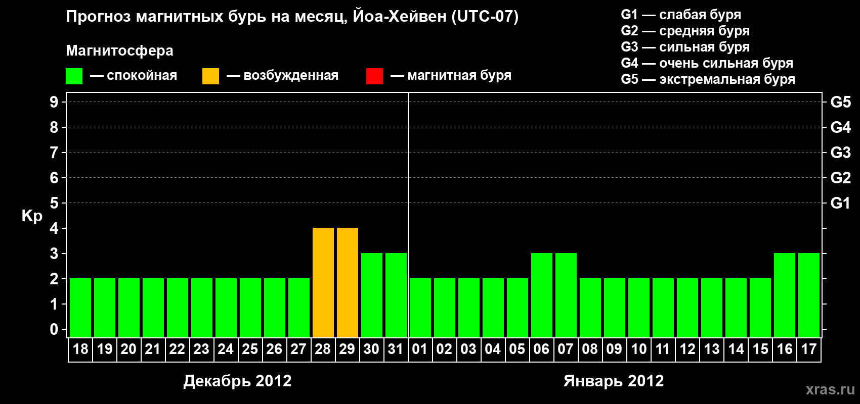 Прогноз максимального суточного геомагнитного индекса Kp на <b>1 месяц</b> (31 день) <b>с 18 декабря 2011 г по 17 января 2012 г</b>