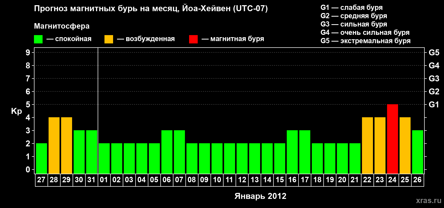 Прогноз максимального суточного геомагнитного индекса Kp на <b>1 месяц</b> (31 день) <b>с 27 декабря 2011 г по 26 января 2012 г</b>