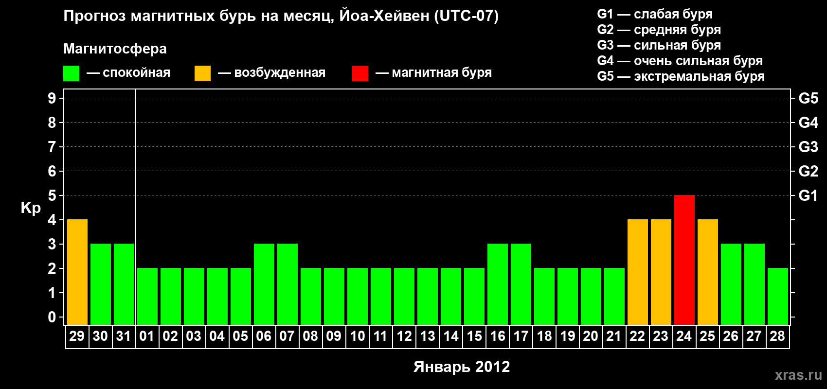 Прогноз максимального суточного геомагнитного индекса Kp на <b>1 месяц</b> (31 день) <b>с 29 декабря 2011 г по 28 января 2012 г</b>