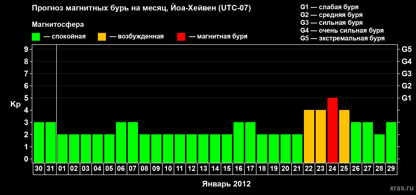 Прогноз максимального суточного геомагнитного индекса Kp на <b>1 месяц</b> (31 день) <b>с 30 декабря 2011 г по 29 января 2012 г</b>