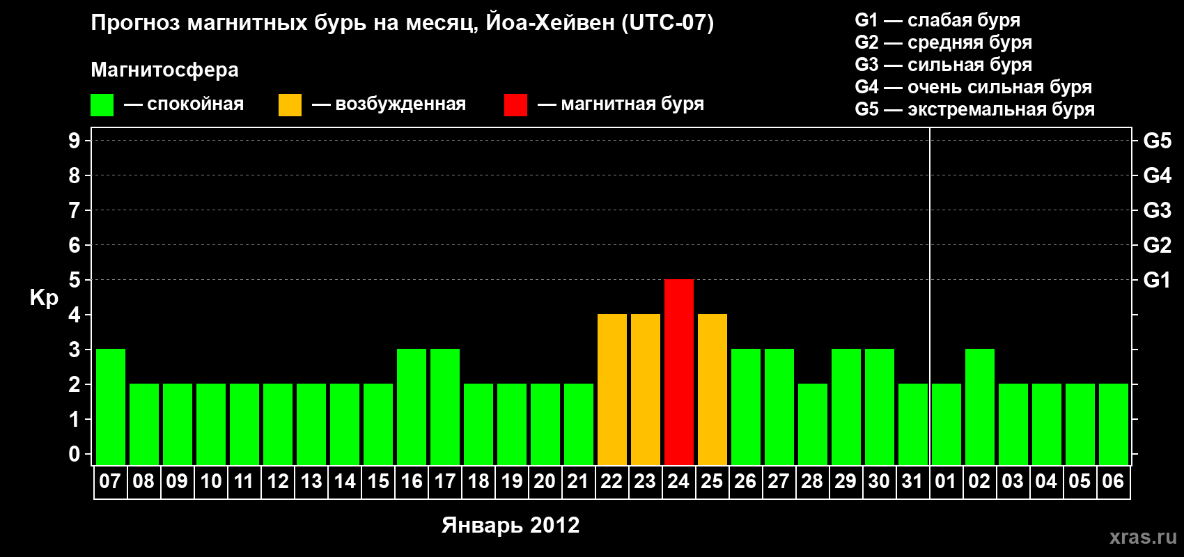 Прогноз максимального суточного геомагнитного индекса Kp на <b>1 месяц</b> (31 день) <b>с 07 января по 06 февраля 2012 г</b>