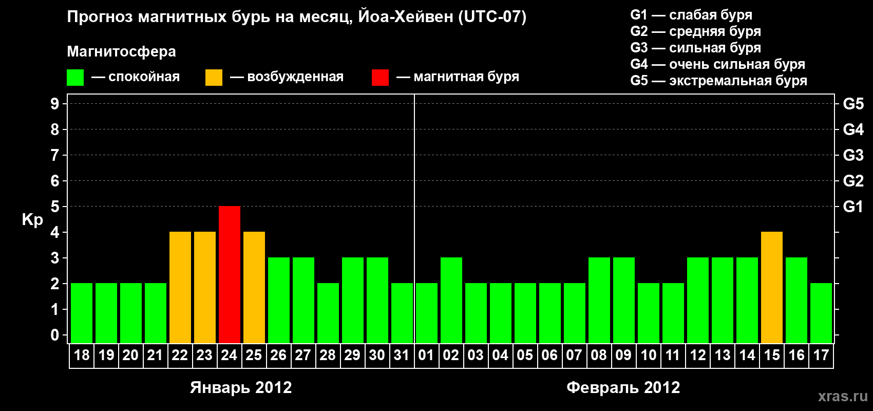 Прогноз максимального суточного геомагнитного индекса Kp на <b>1 месяц</b> (31 день) <b>с 18 января по 17 февраля 2012 г</b>