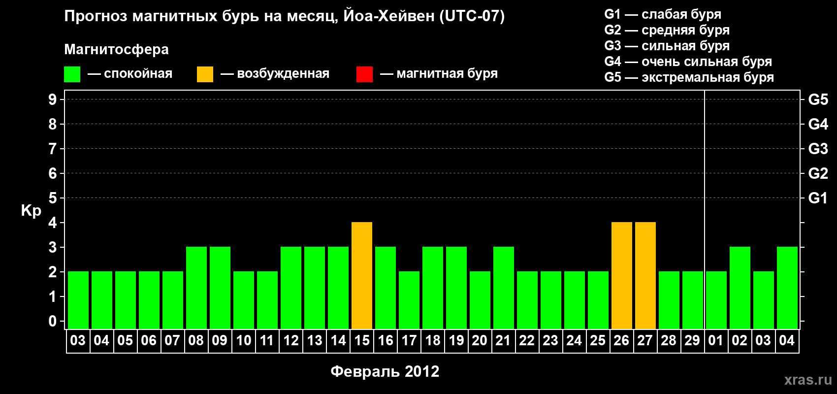 Прогноз максимального суточного геомагнитного индекса Kp на <b>1 месяц</b> (31 день) <b>с 03 февраля по 04 марта 2012 г</b>