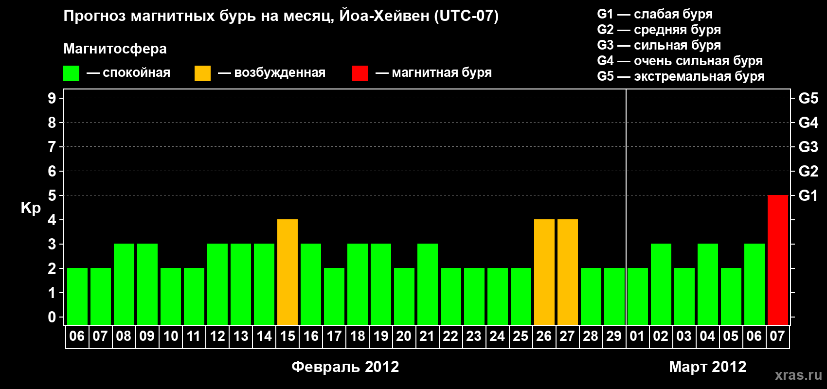 Прогноз максимального суточного геомагнитного индекса Kp на <b>1 месяц</b> (31 день) <b>с 06 февраля по 07 марта 2012 г</b>