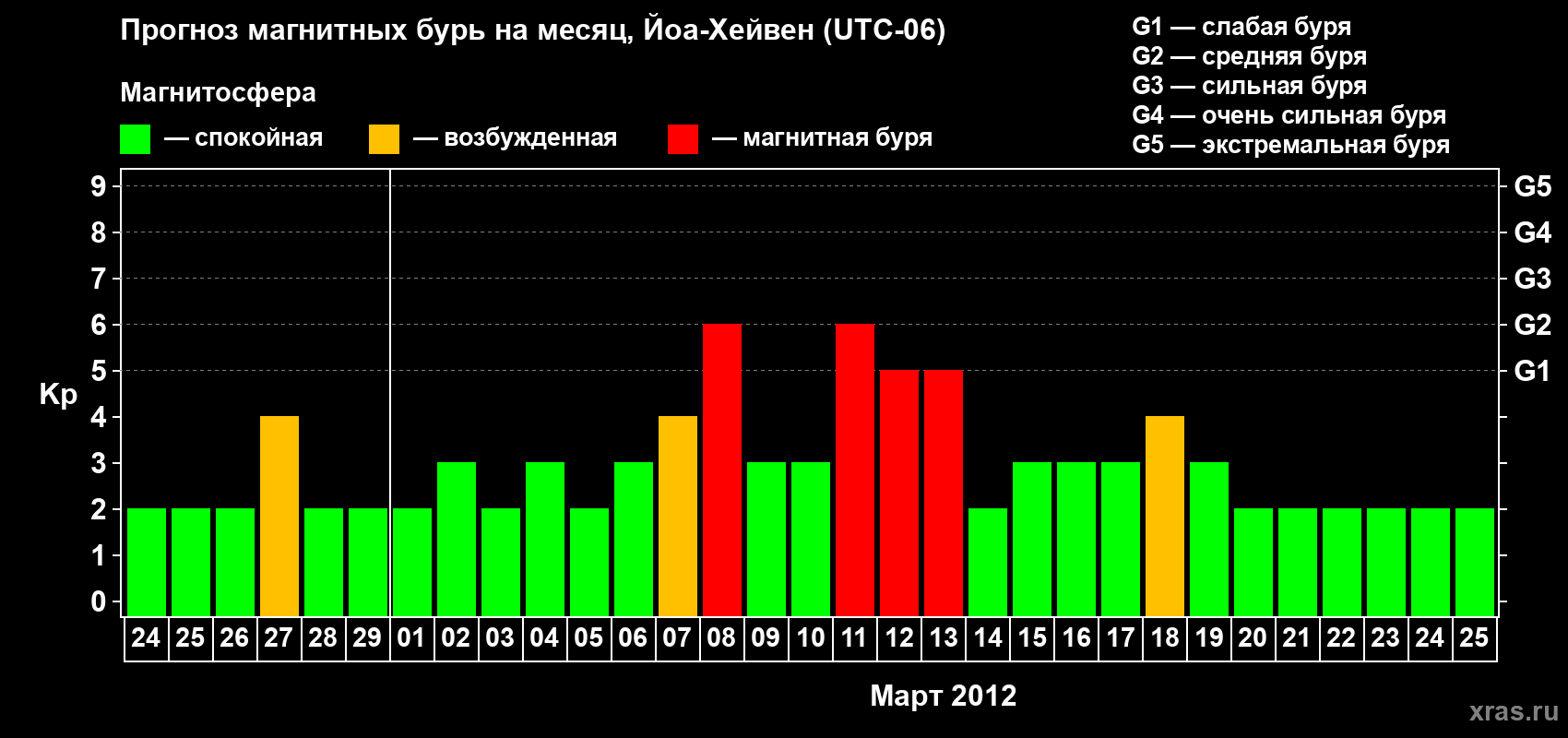 Прогноз максимального суточного геомагнитного индекса Kp на <b>1 месяц</b> (31 день) <b>с 24 февраля по 25 марта 2012 г</b>