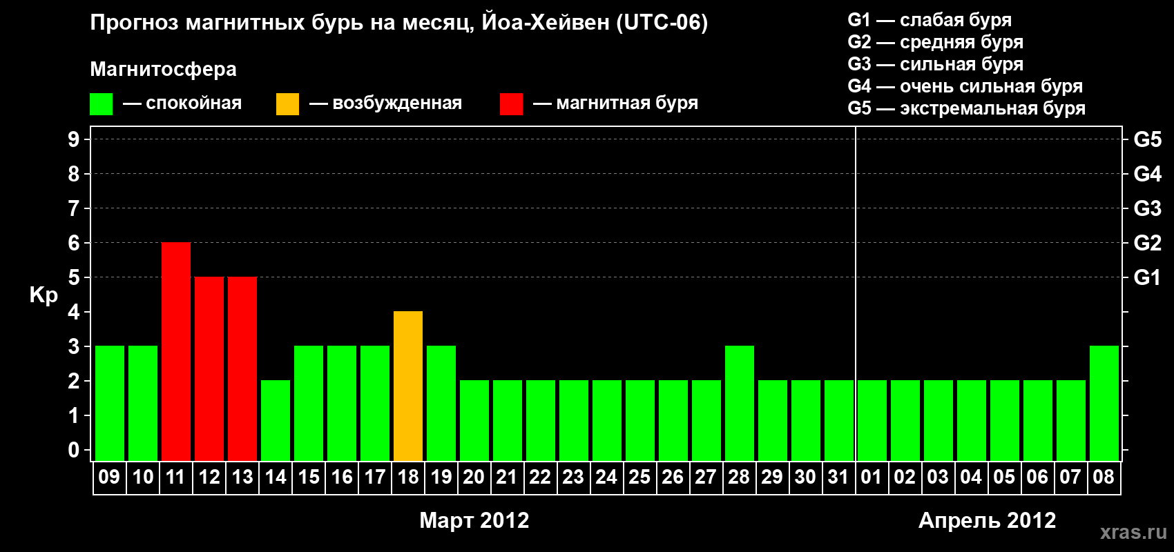 Прогноз максимального суточного геомагнитного индекса Kp на <b>1 месяц</b> (31 день) <b>с 09 марта по 08 апреля 2012 г</b>