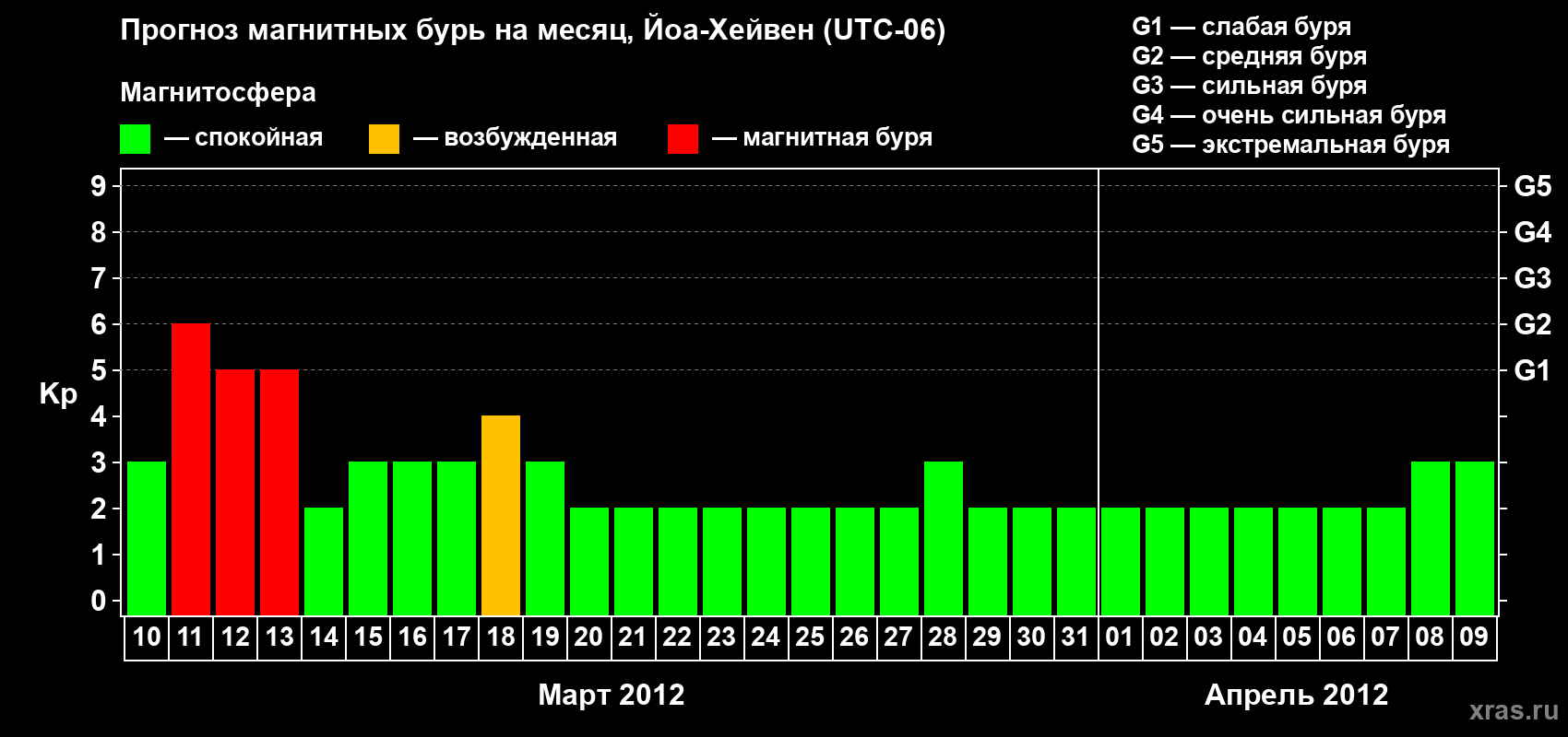 Прогноз максимального суточного геомагнитного индекса Kp на <b>1 месяц</b> (31 день) <b>с 10 марта по 09 апреля 2012 г</b>