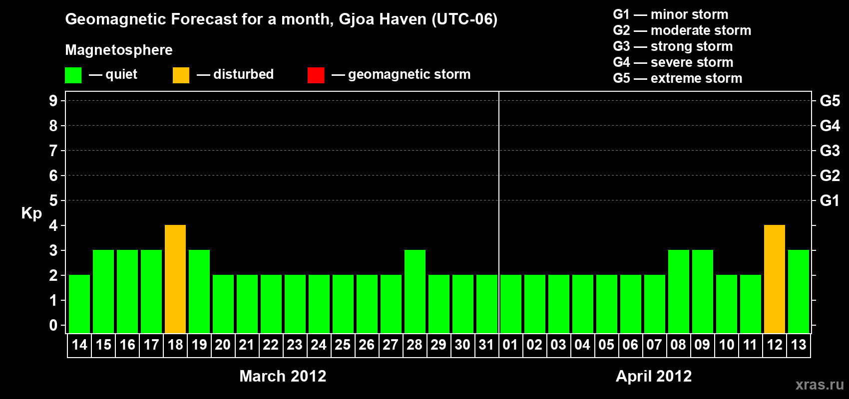 Forecast of the daily maximal value of geomagnetic index Kp for <b>1 month</b> (31 days) <b>from Mar 14, 2012 to Apr 13, 2012</b>