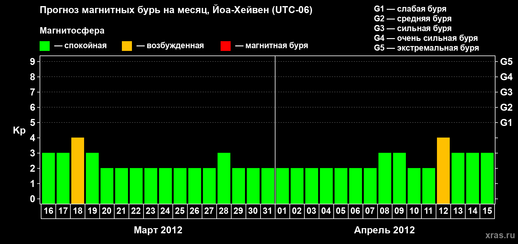 Прогноз максимального суточного геомагнитного индекса Kp на <b>1 месяц</b> (31 день) <b>с 16 марта по 15 апреля 2012 г</b>
