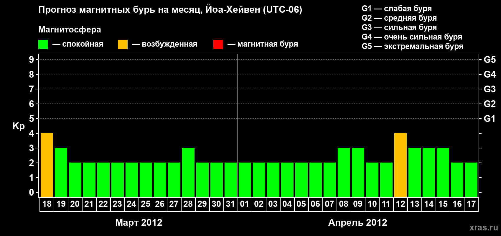 Прогноз максимального суточного геомагнитного индекса Kp на <b>1 месяц</b> (31 день) <b>с 18 марта по 17 апреля 2012 г</b>