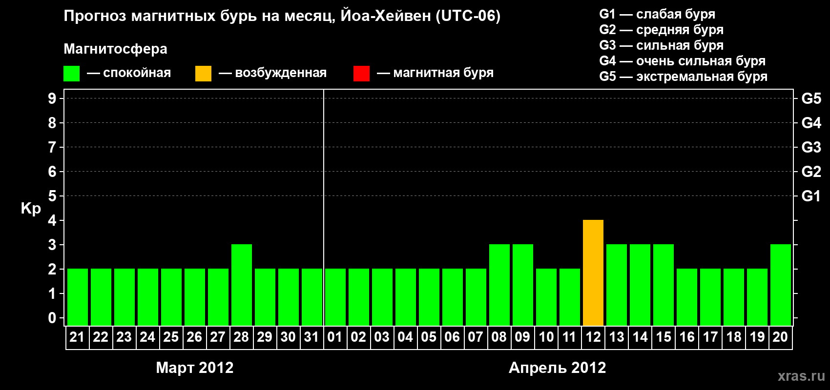 Прогноз максимального суточного геомагнитного индекса Kp на <b>1 месяц</b> (31 день) <b>с 21 марта по 20 апреля 2012 г</b>