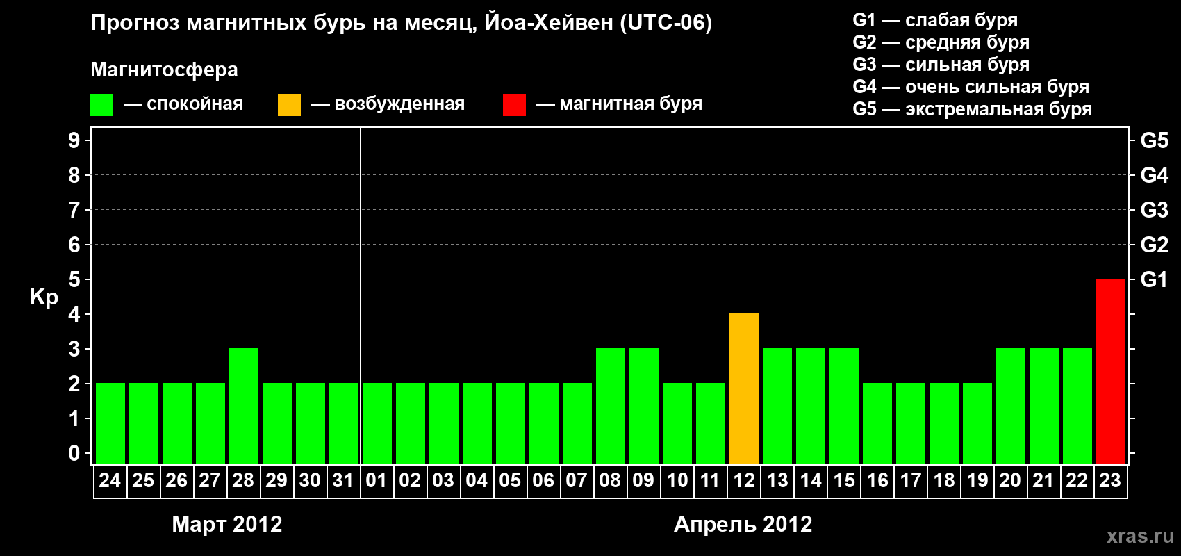 Прогноз максимального суточного геомагнитного индекса Kp на <b>1 месяц</b> (31 день) <b>с 24 марта по 23 апреля 2012 г</b>