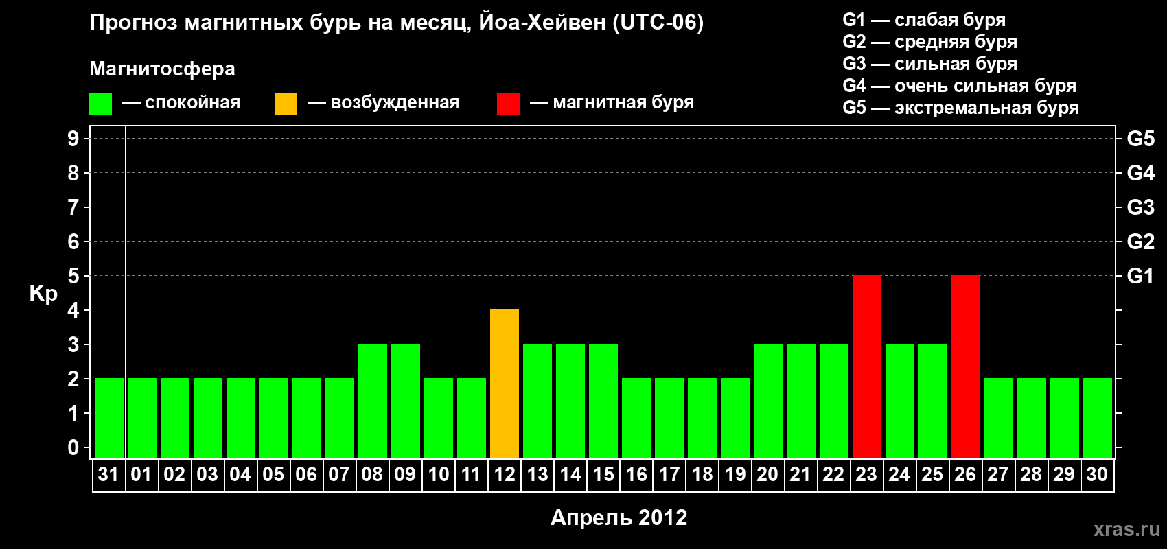 Прогноз максимального суточного геомагнитного индекса Kp на <b>1 месяц</b> (31 день) <b>с 31 марта по 30 апреля 2012 г</b>