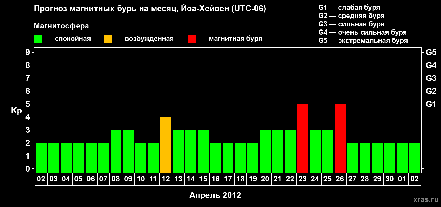 Прогноз максимального суточного геомагнитного индекса Kp на <b>1 месяц</b> (31 день) <b>с 02 апреля по 02 мая 2012 г</b>