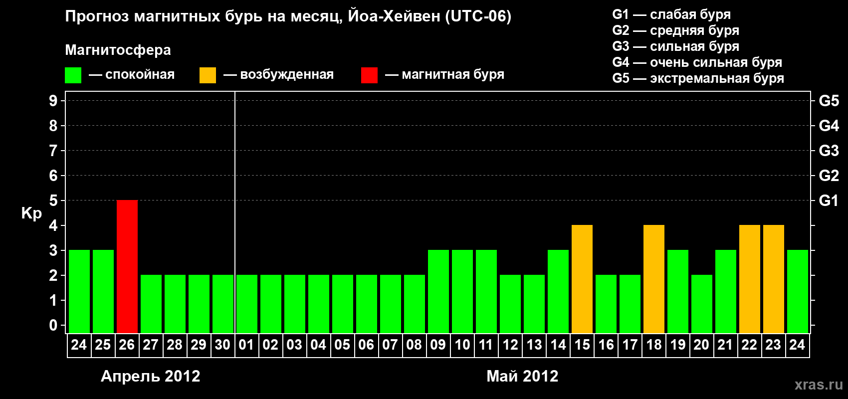 Прогноз максимального суточного геомагнитного индекса Kp на <b>1 месяц</b> (31 день) <b>с 24 апреля по 24 мая 2012 г</b>