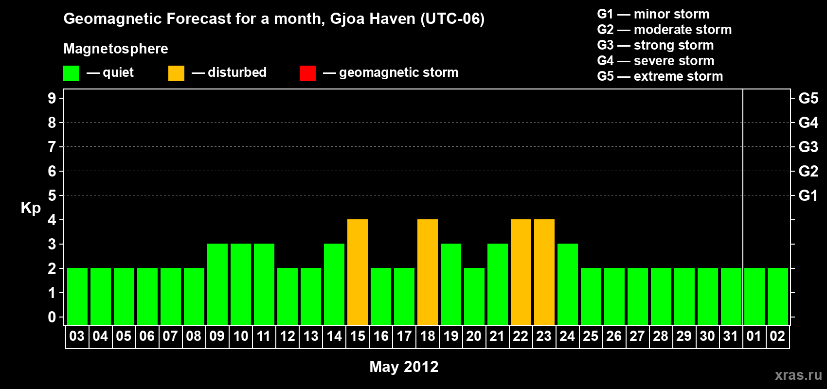Forecast of the daily maximal value of geomagnetic index Kp for <b>1 month</b> (31 days) <b>from May 03, 2012 to Jun 02, 2012</b>