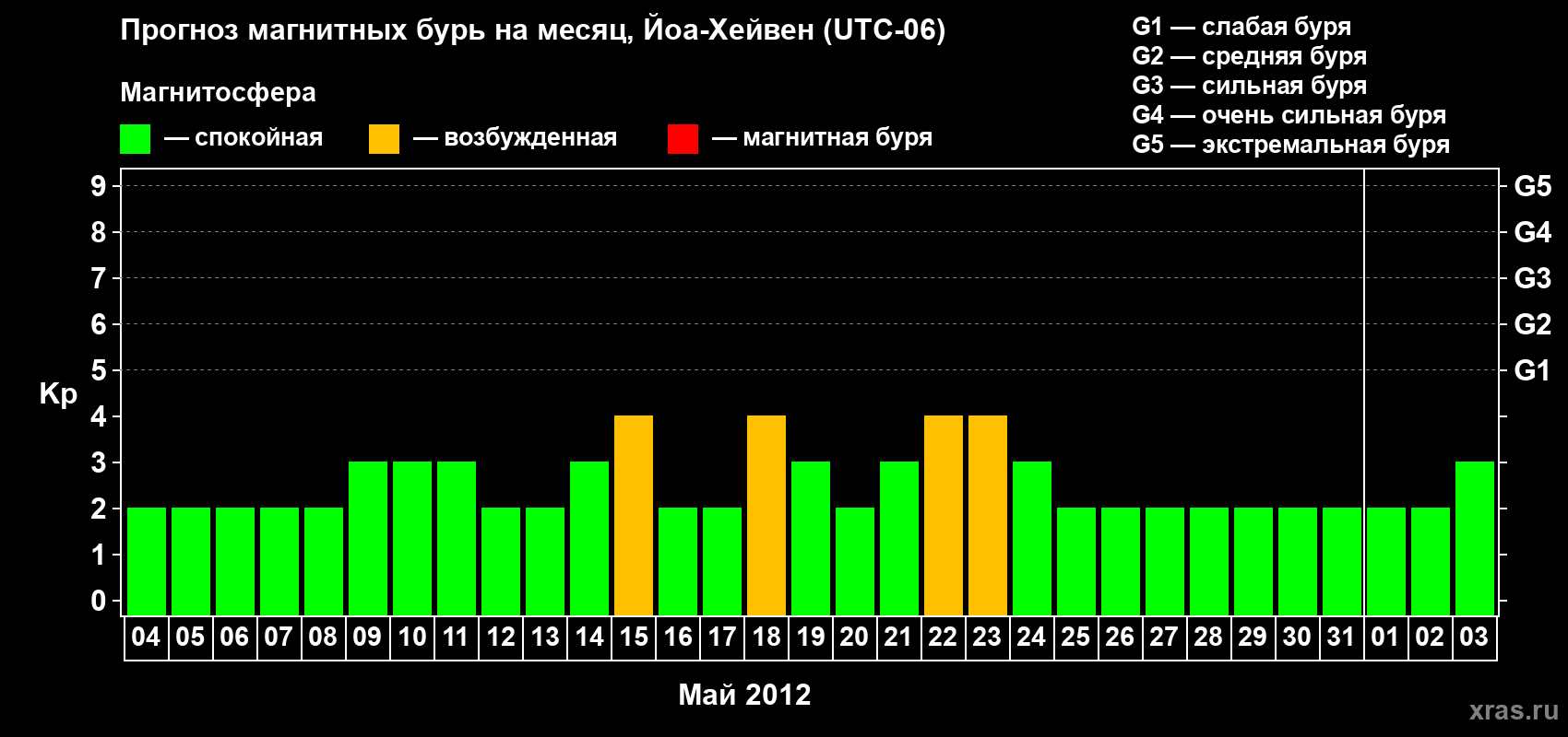 Прогноз максимального суточного геомагнитного индекса Kp на <b>1 месяц</b> (31 день) <b>с 04 мая по 03 июня 2012 г</b>