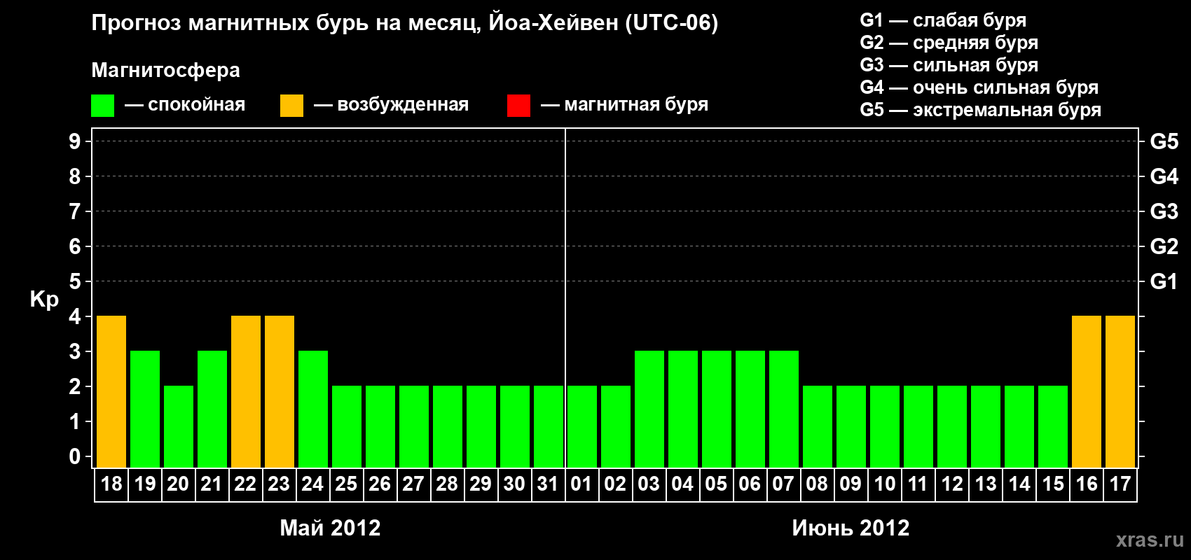 Прогноз максимального суточного геомагнитного индекса Kp на <b>1 месяц</b> (31 день) <b>с 18 мая по 17 июня 2012 г</b>