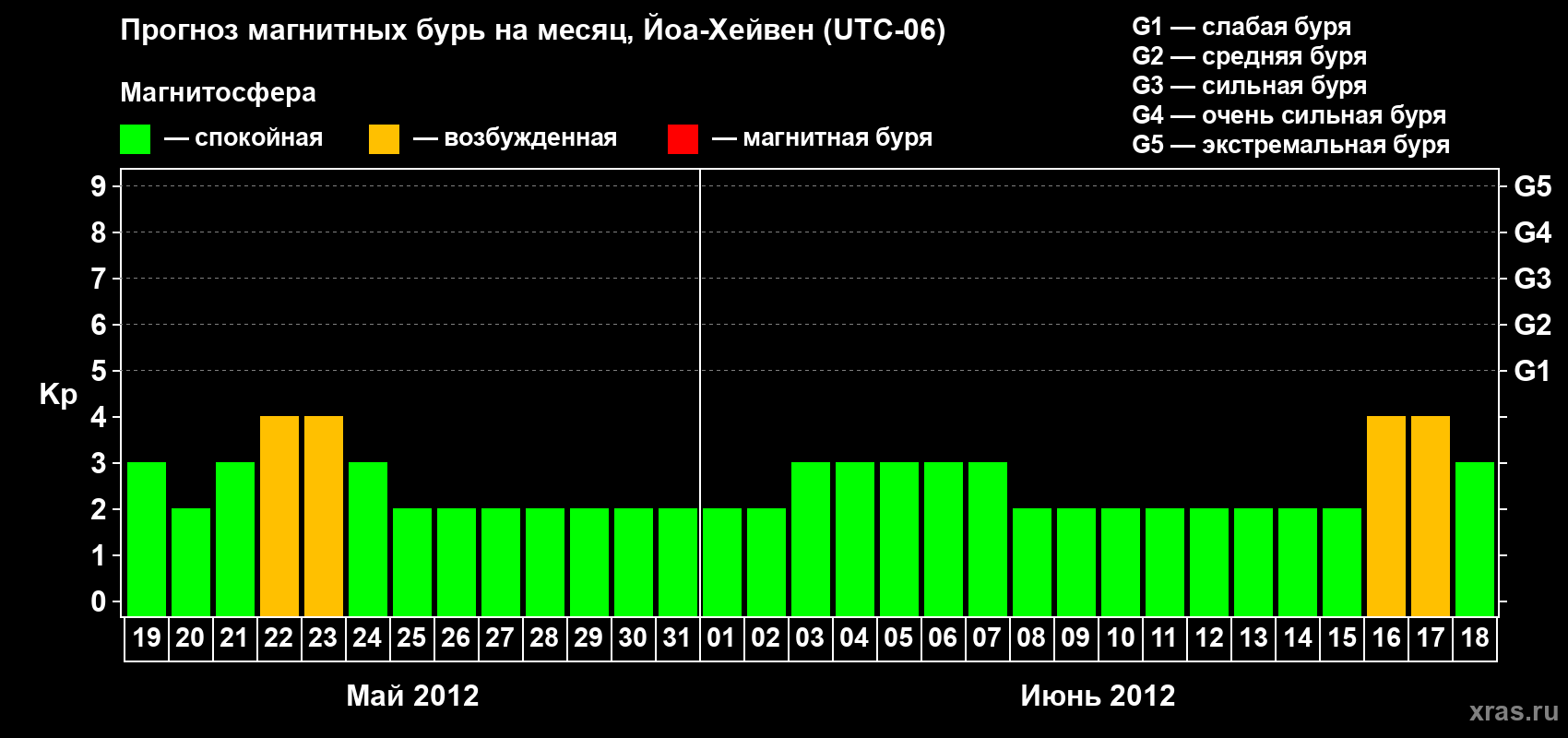 Прогноз максимального суточного геомагнитного индекса Kp на <b>1 месяц</b> (31 день) <b>с 19 мая по 18 июня 2012 г</b>