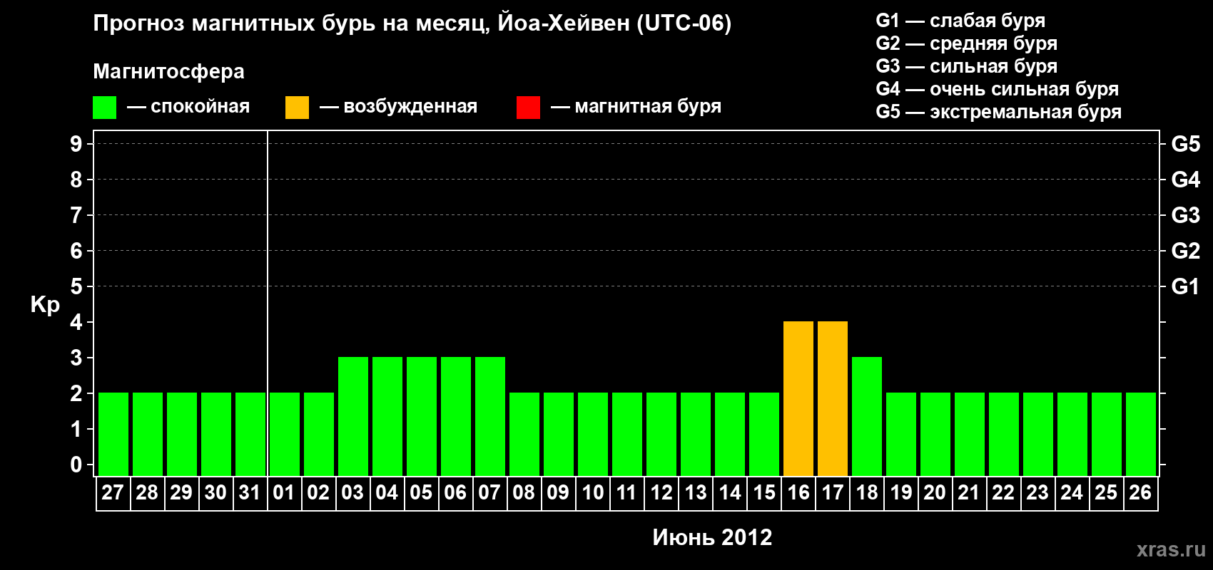 Прогноз максимального суточного геомагнитного индекса Kp на <b>1 месяц</b> (31 день) <b>с 27 мая по 26 июня 2012 г</b>