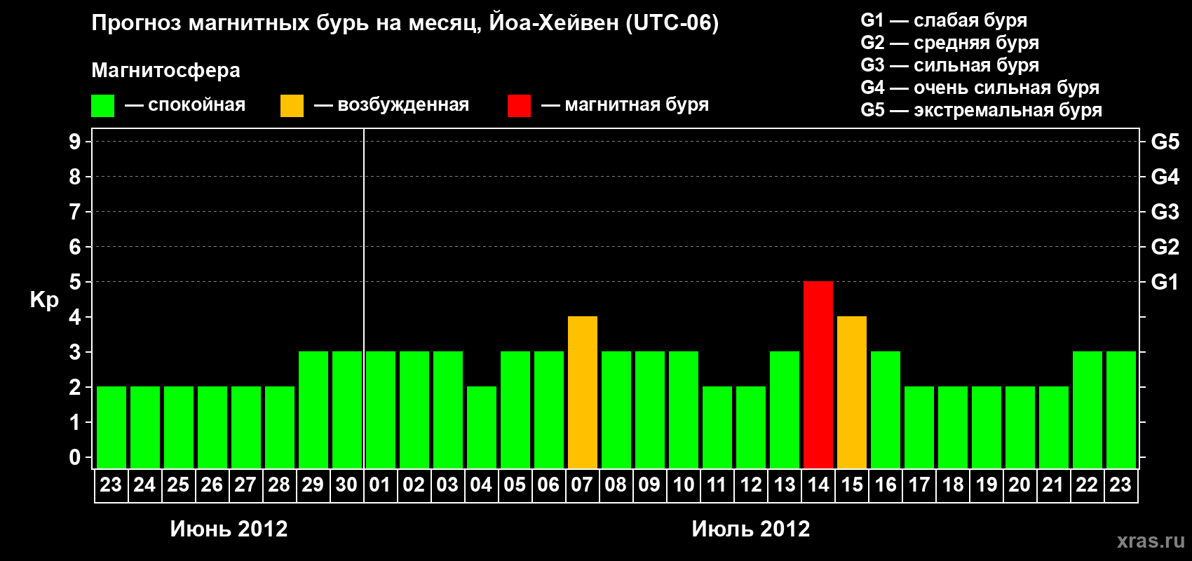 Прогноз максимального суточного геомагнитного индекса Kp на <b>1 месяц</b> (31 день) <b>с 23 июня по 23 июля 2012 г</b>