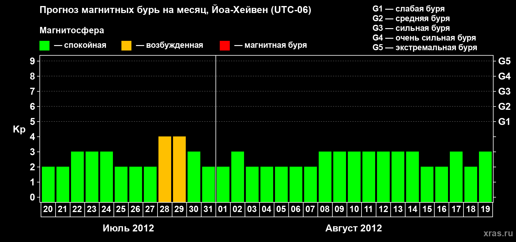 Прогноз максимального суточного геомагнитного индекса Kp на <b>1 месяц</b> (31 день) <b>с 20 июля по 19 августа 2012 г</b>