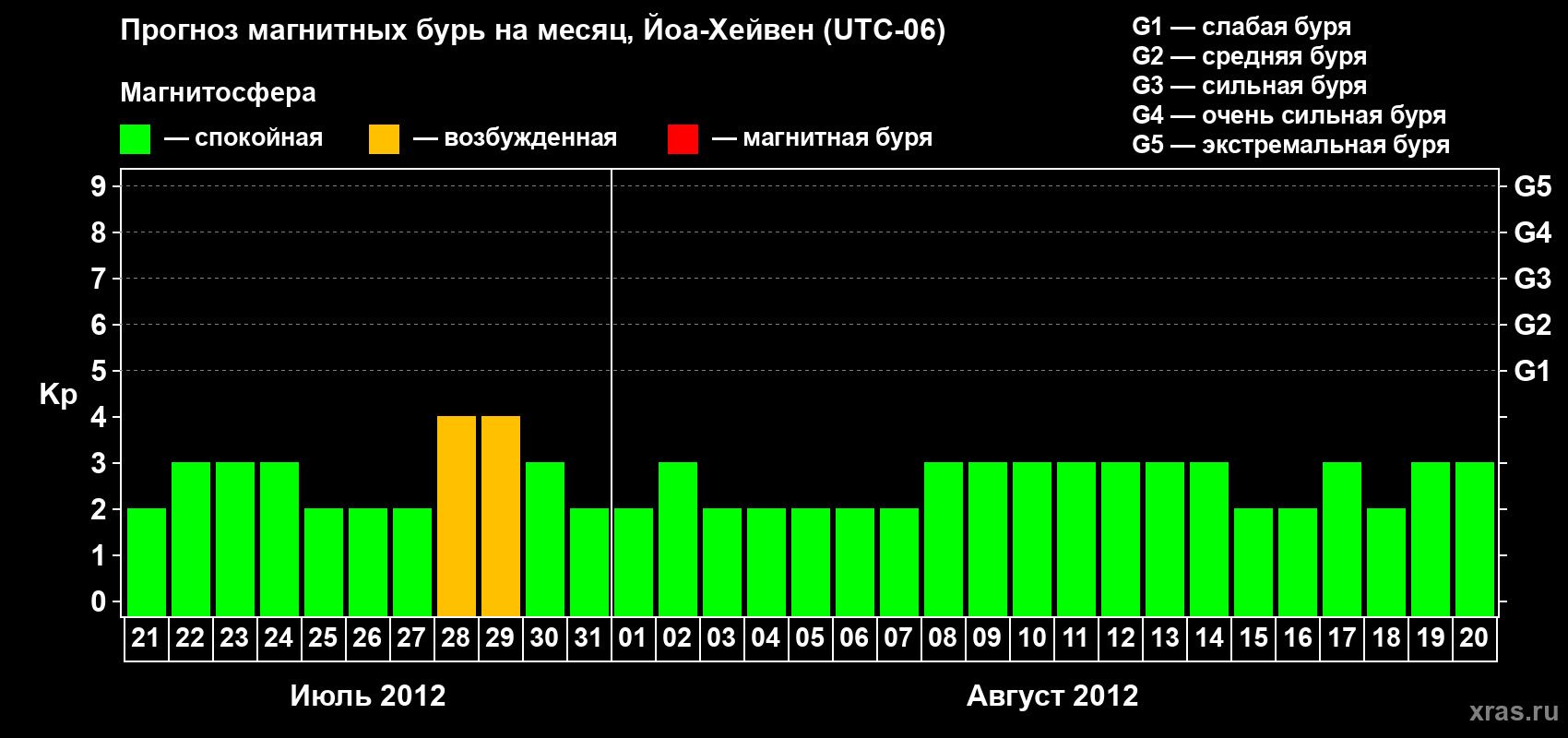 Прогноз максимального суточного геомагнитного индекса Kp на <b>1 месяц</b> (31 день) <b>с 21 июля по 20 августа 2012 г</b>