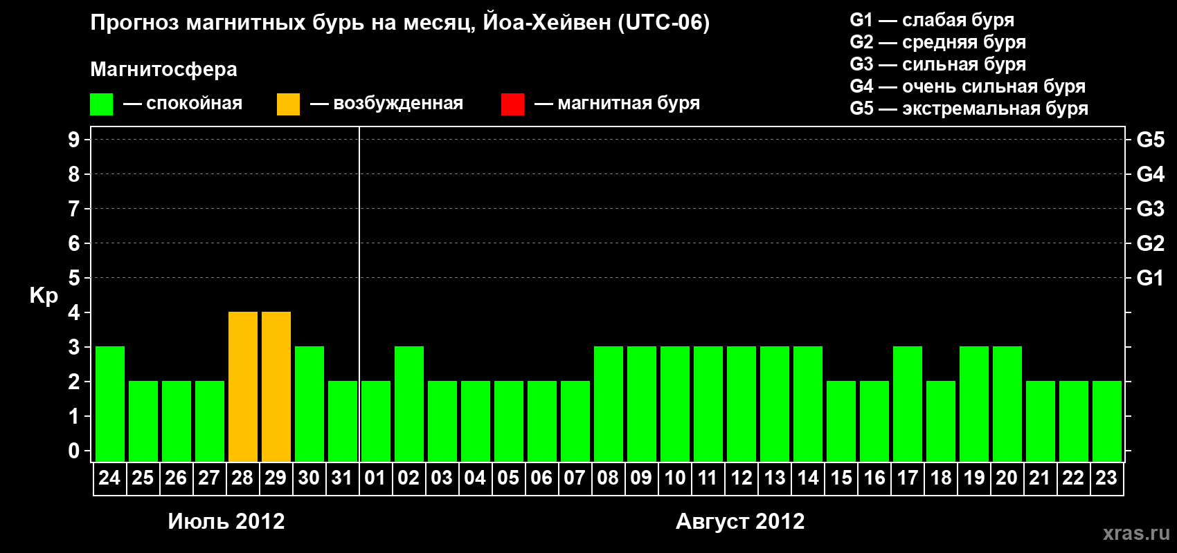 Прогноз максимального суточного геомагнитного индекса Kp на <b>1 месяц</b> (31 день) <b>с 24 июля по 23 августа 2012 г</b>