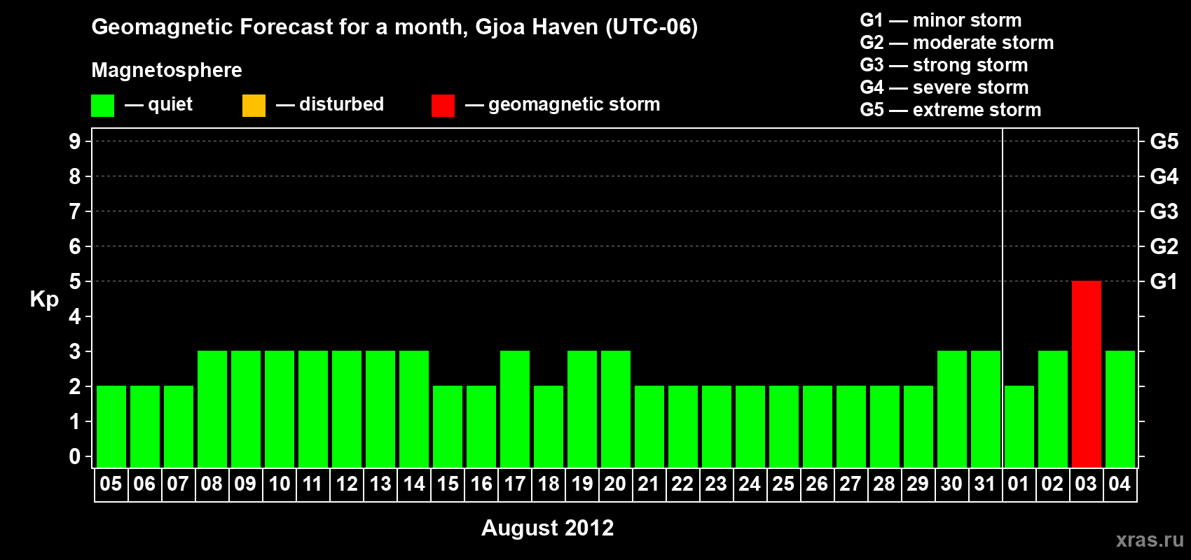 Forecast of the daily maximal value of geomagnetic index Kp for <b>1 month</b> (31 days) <b>from Aug 05, 2012 to Sep 04, 2012</b>