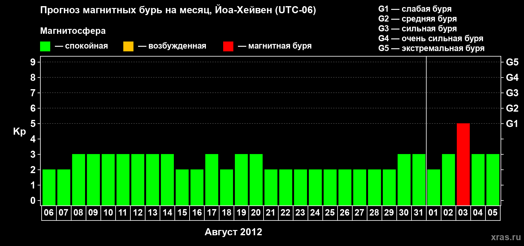 Прогноз максимального суточного геомагнитного индекса Kp на <b>1 месяц</b> (31 день) <b>с 06 августа по 05 сентября 2012 г</b>