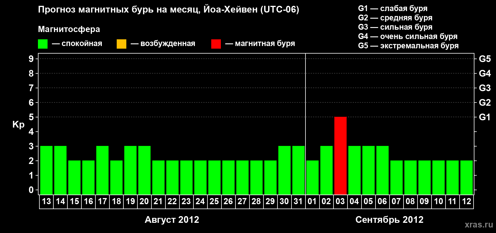 Прогноз максимального суточного геомагнитного индекса Kp на <b>1 месяц</b> (31 день) <b>с 13 августа по 12 сентября 2012 г</b>